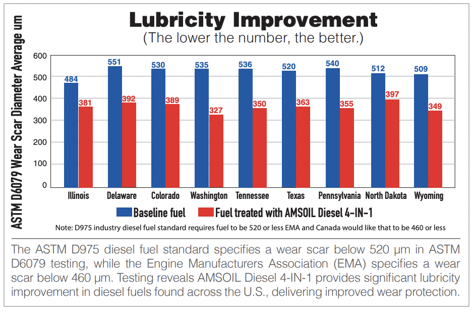 diesel additive proven to improve lubricity